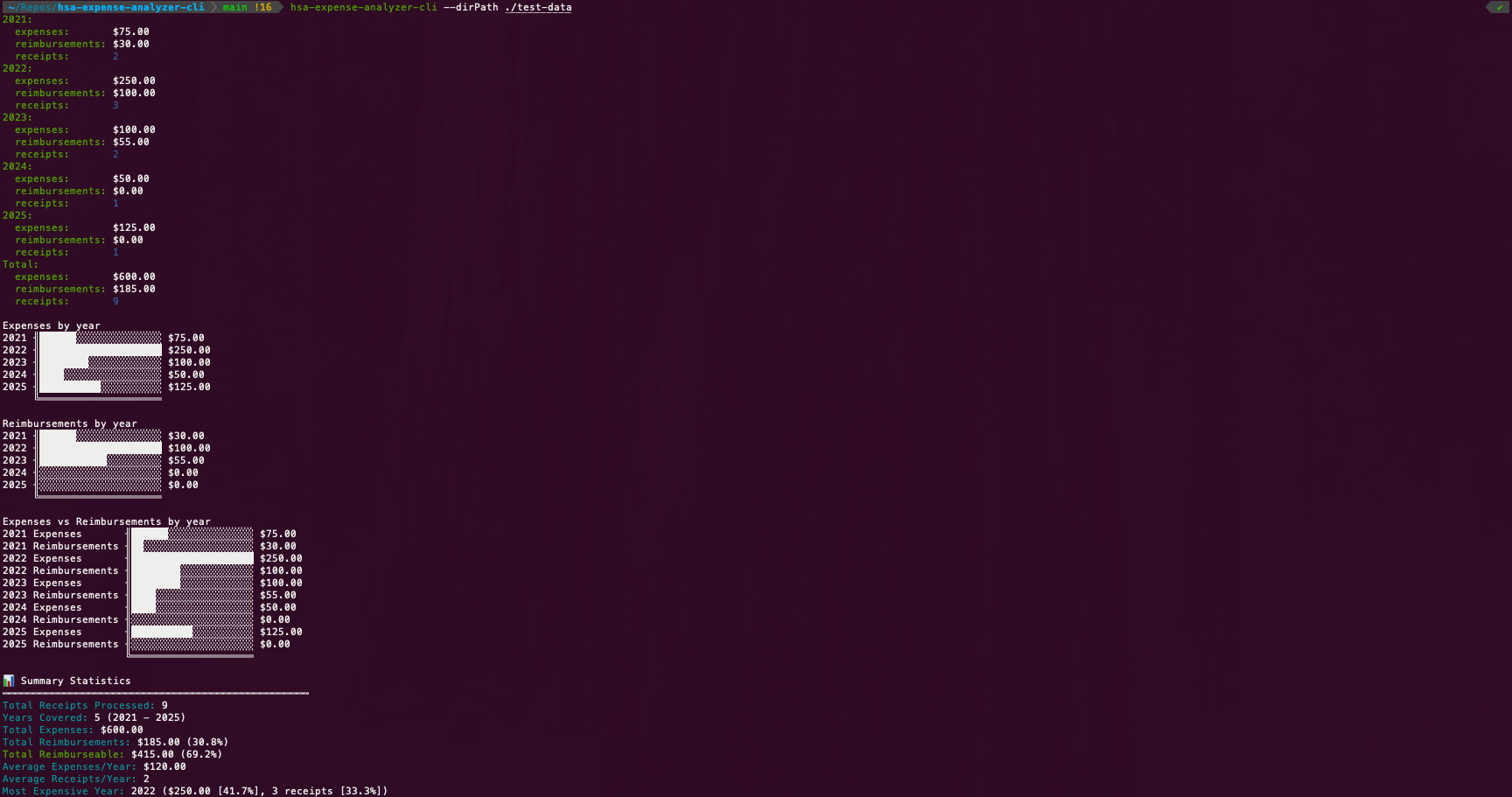 HSA Expense Analyzer sample output showing yearly expense breakdown and charts
